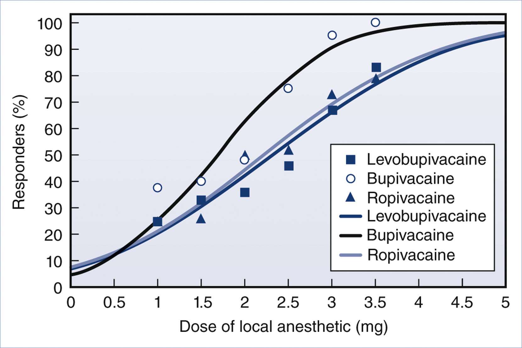 A dose-response graph plots percent responders versus dose of local anesthetic for bupivacaine, levobupivacaine, and ropivacaine.