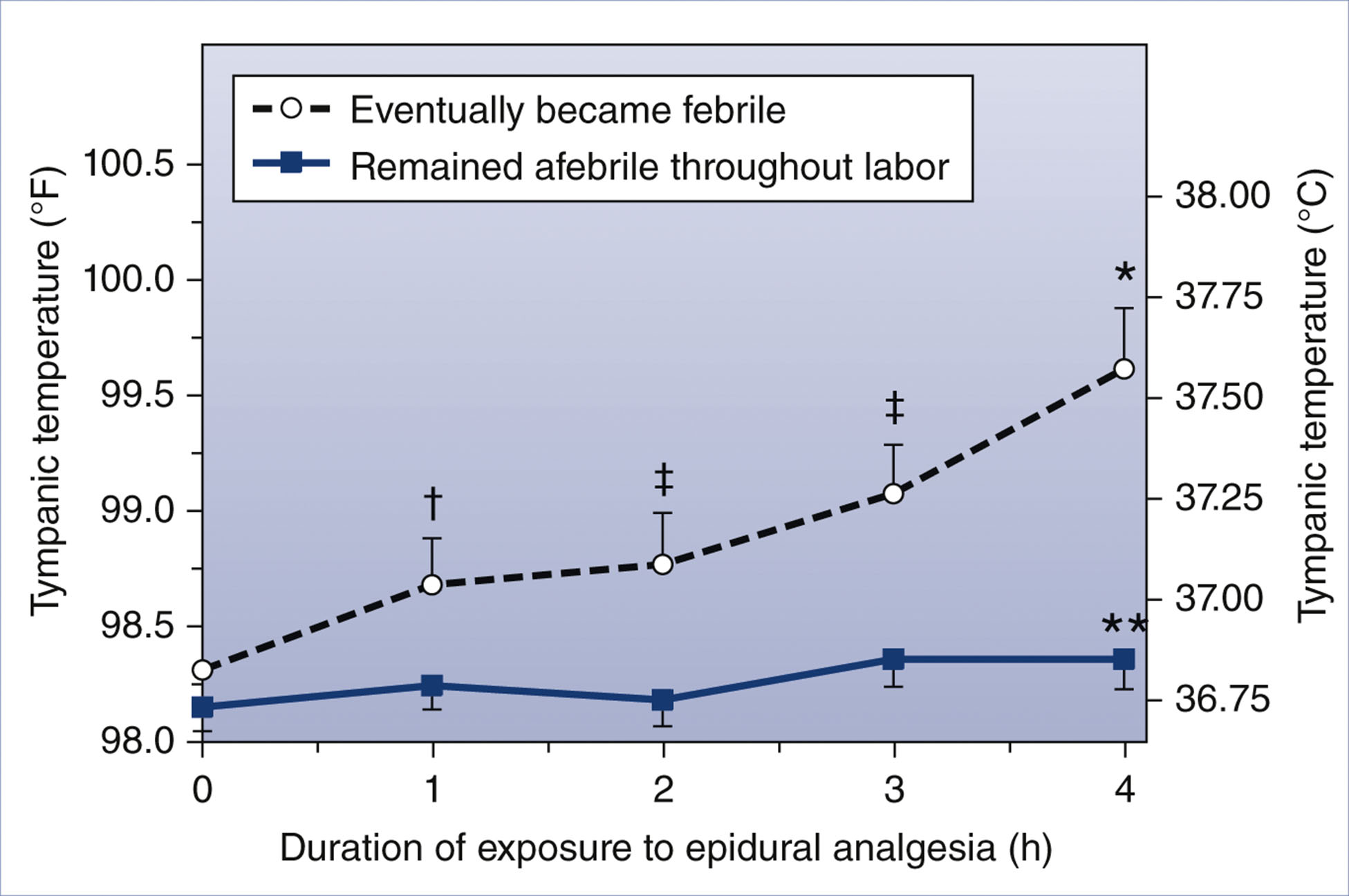 A line graph plots tympanic temperature over 4 hours of epidural exposure for febrile and afebrile laboring women.