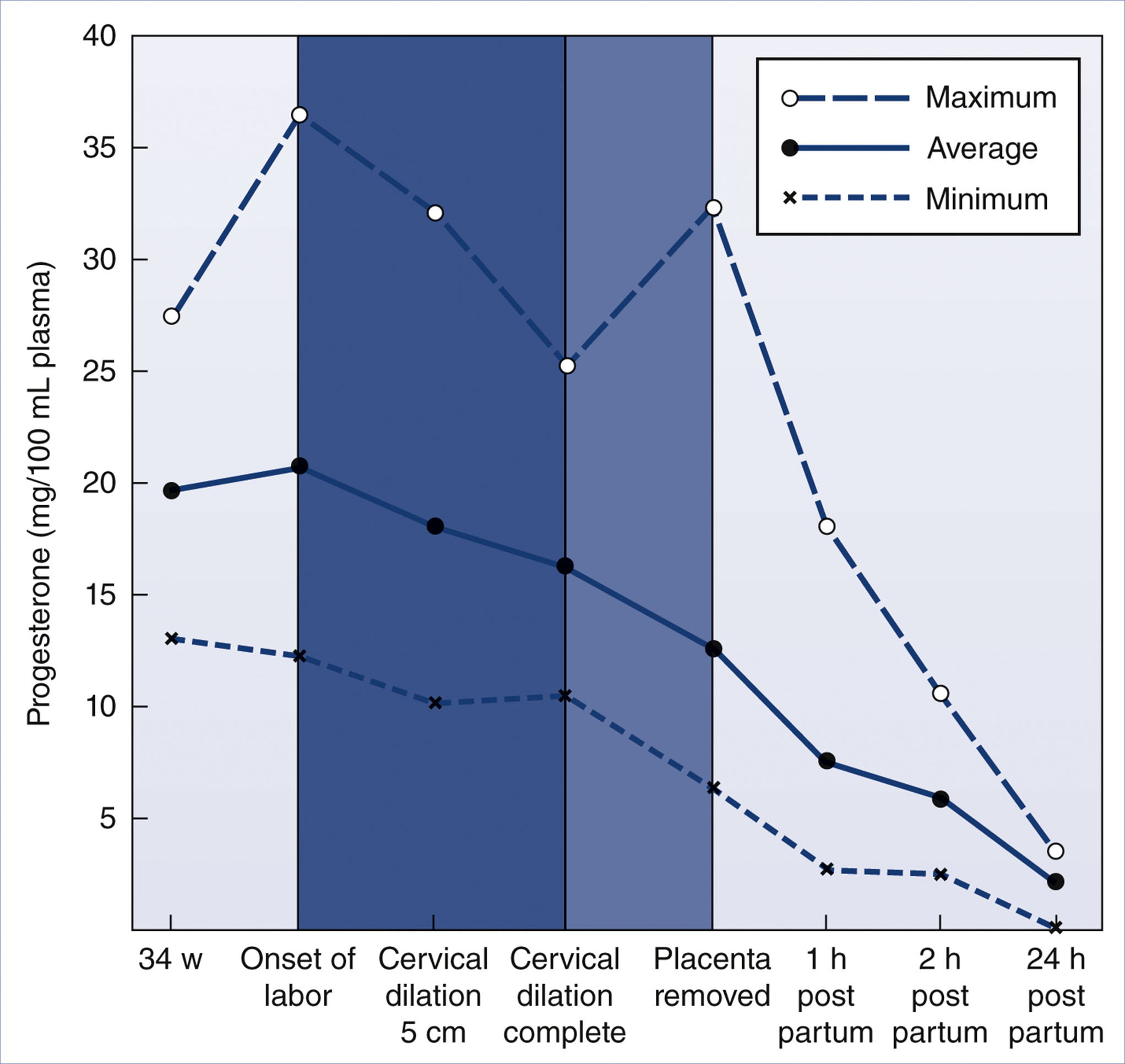 A line graph shows maximum, average, and minimum progesterone levels across stages from 34 weeks to 24 hours postpartum.