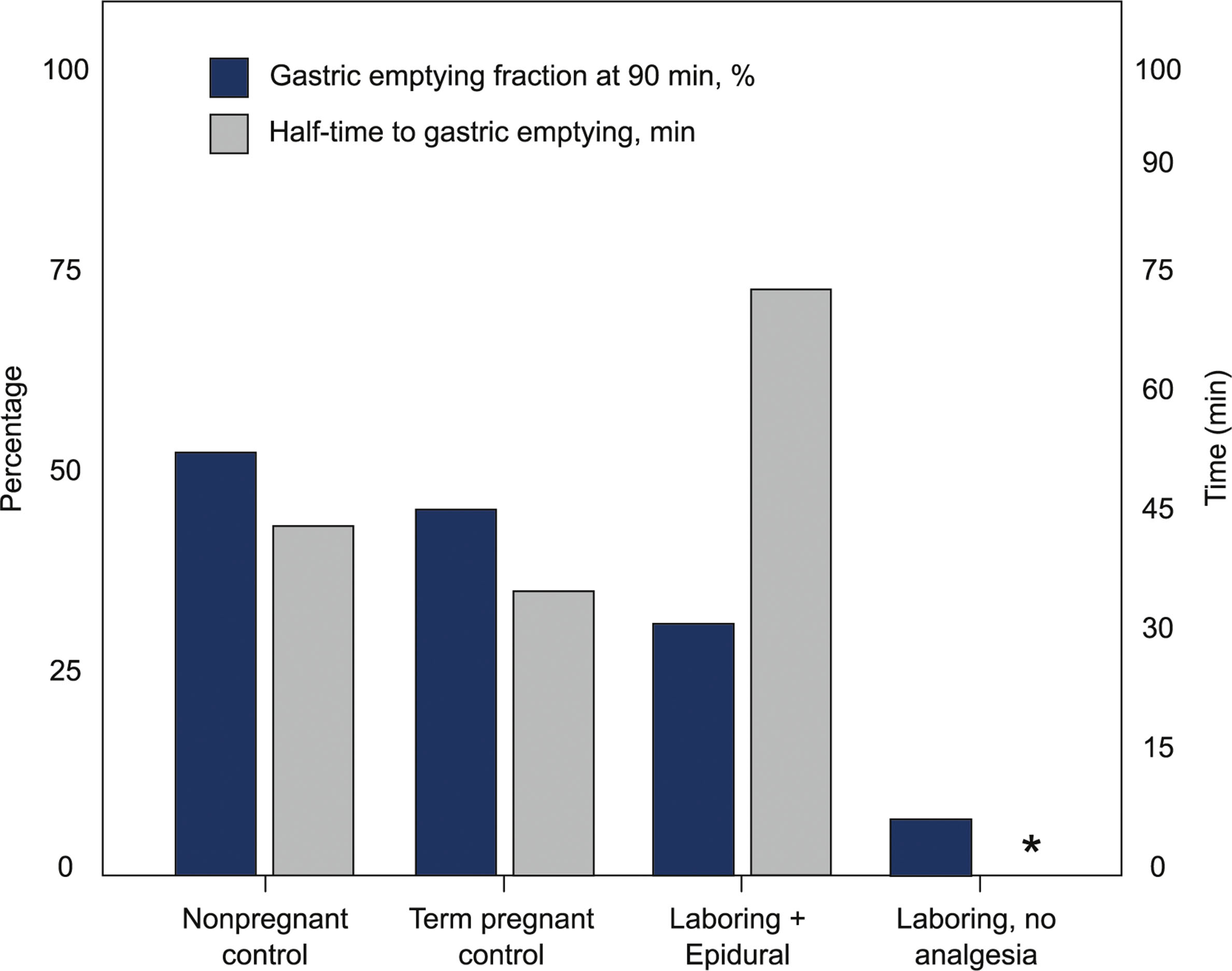 A bar graph compares gastric emptying fraction and half time across four groups, including nonpregnant, pregnant, and laboring women.