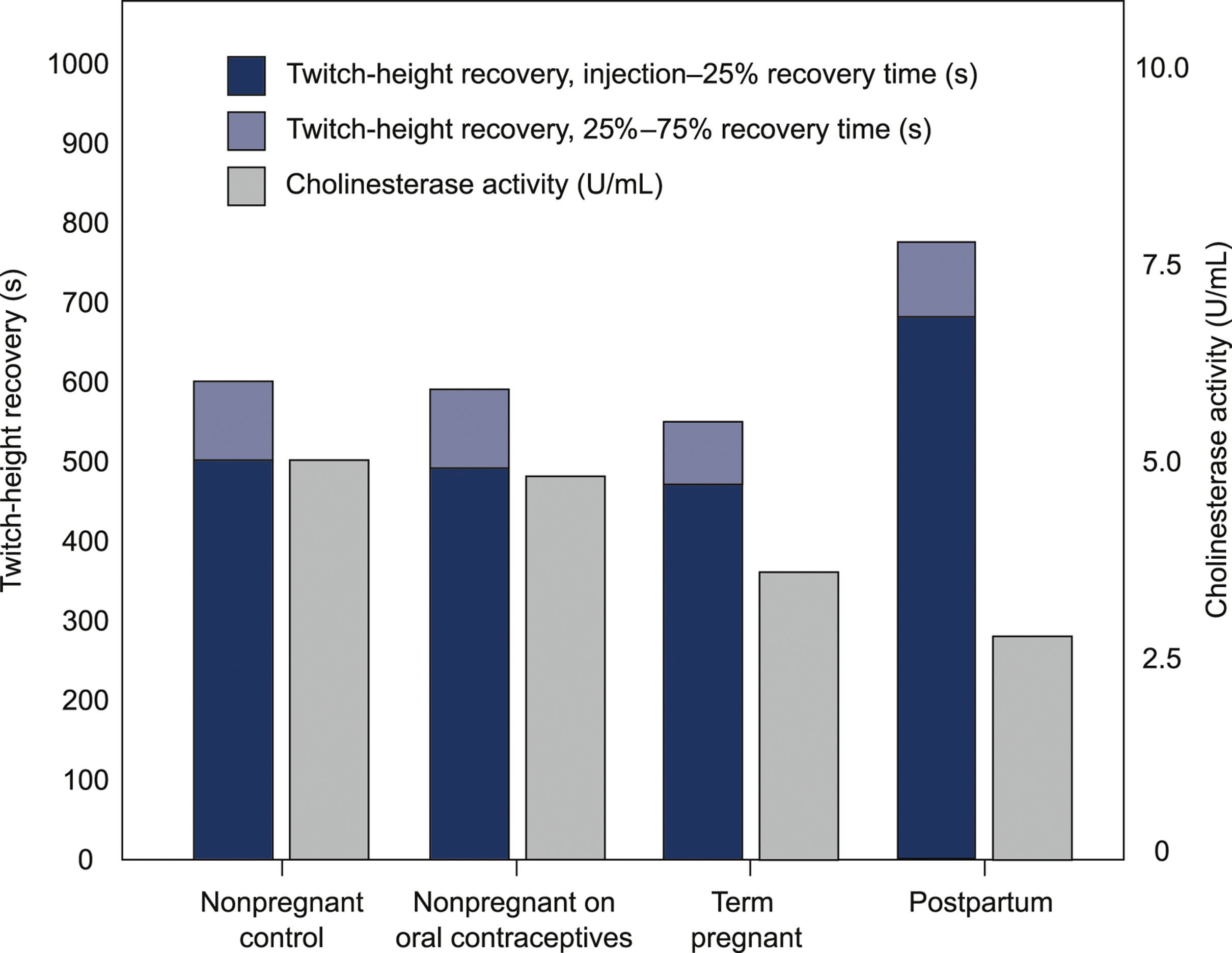 A bar graph compares twitch height recovery and cholinesterase activity across four groups of women, including postpartum and pregnant.