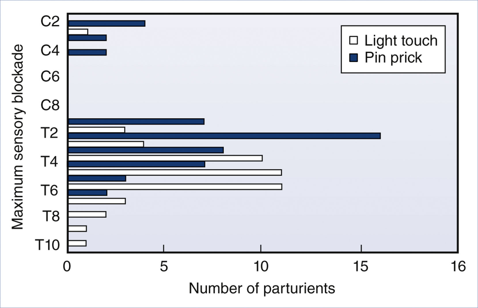 A horizontal bar graph shows the number of parturients with maximum sensory blockade levels for light touch and pin prick across spinal segments.