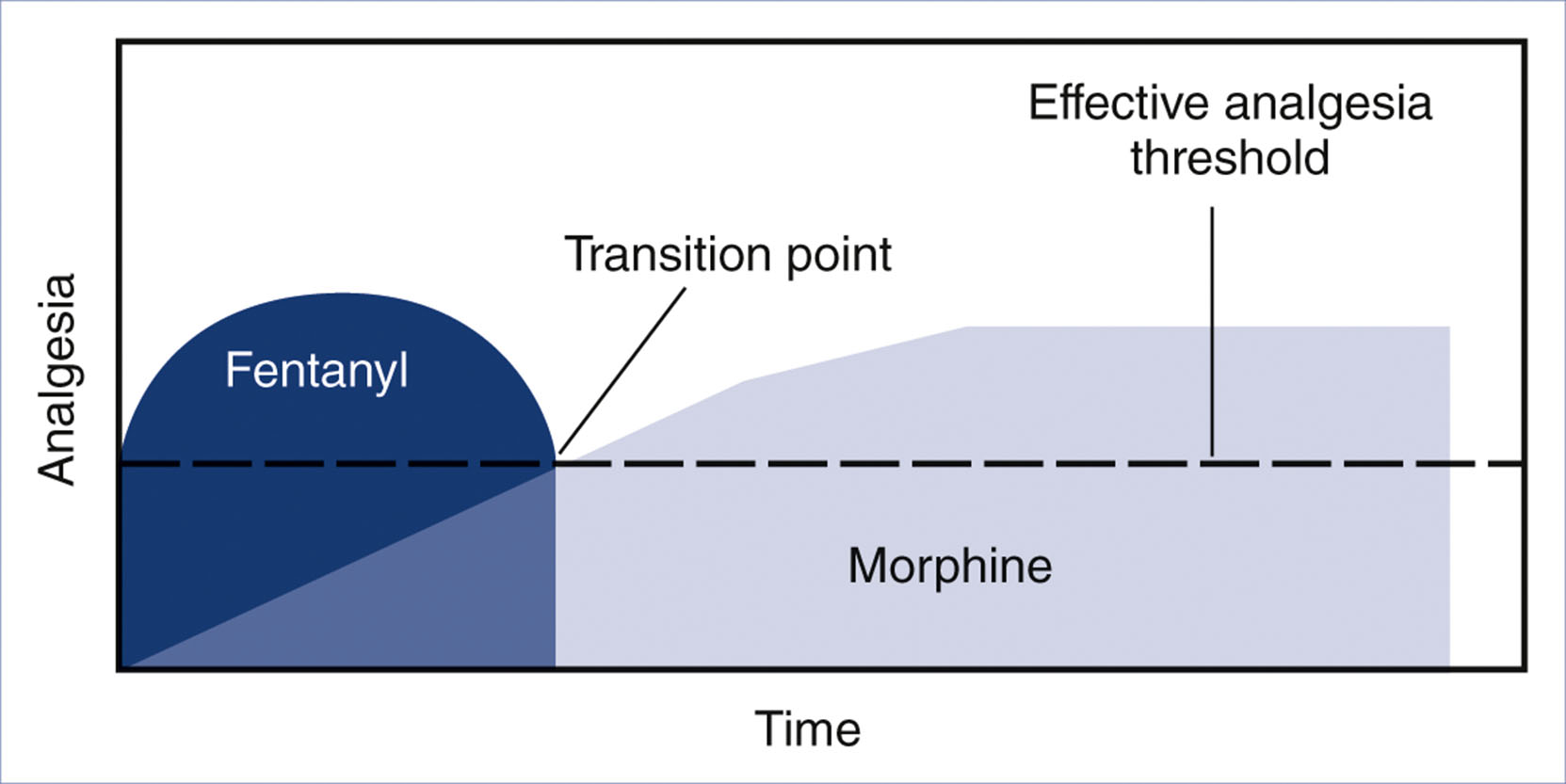 A schematic graph compares the analgesic effects of fentanyl and morphine over time, with a transition point and threshold.