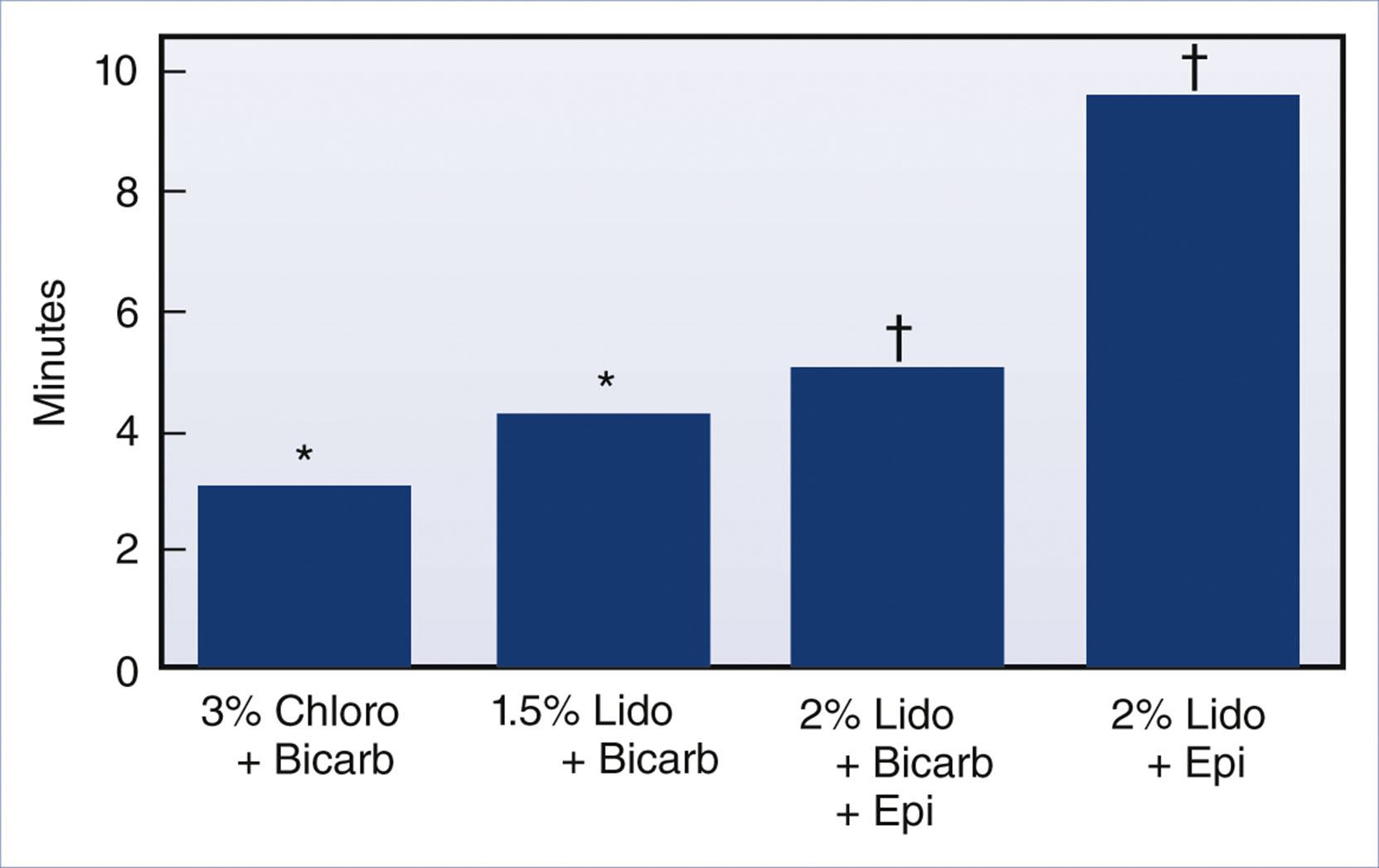 A bar graph shows onset times in minutes for four anesthetic mixtures, including chloro with bicarb and different lidocaine combinations with bicarb and epinephrine.