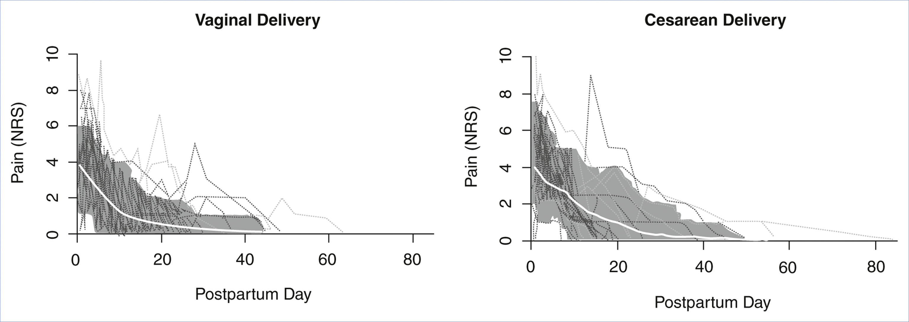 A pair of line graphs shows postpartum pain over time for vaginal and cesarean deliveries.