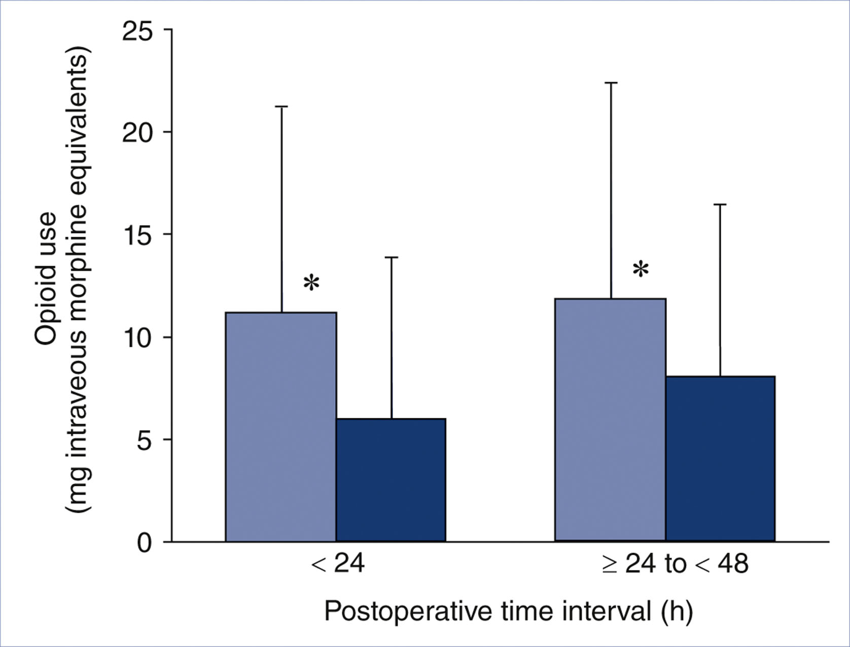 A bar graph shows opioid use over two postoperative time intervals for two medication groups after cesarean delivery.