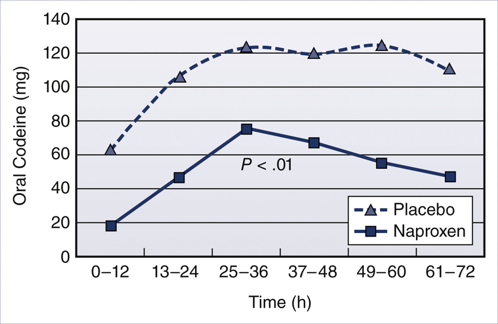 A line graph shows oral codeine use over time for placebo and naproxen groups after cesarean delivery.