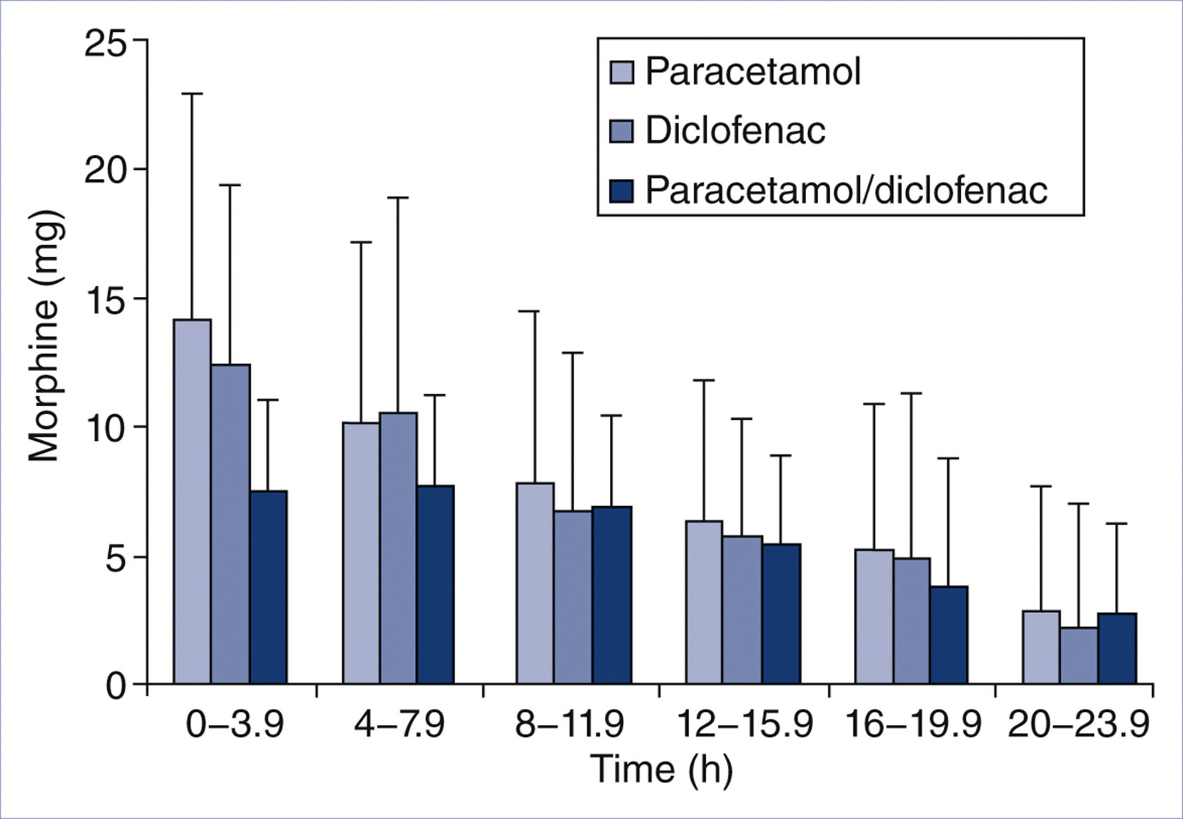 A bar graph shows morphine use over time for three treatment groups after cesarean delivery.