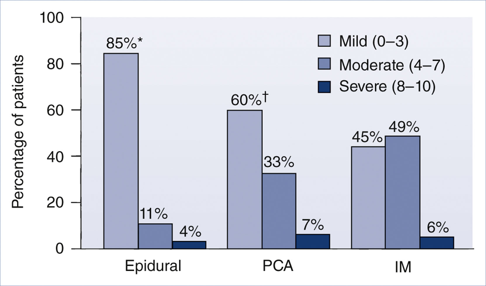 A bar graph shows patient-reported pain levels by analgesia type after cesarean delivery.