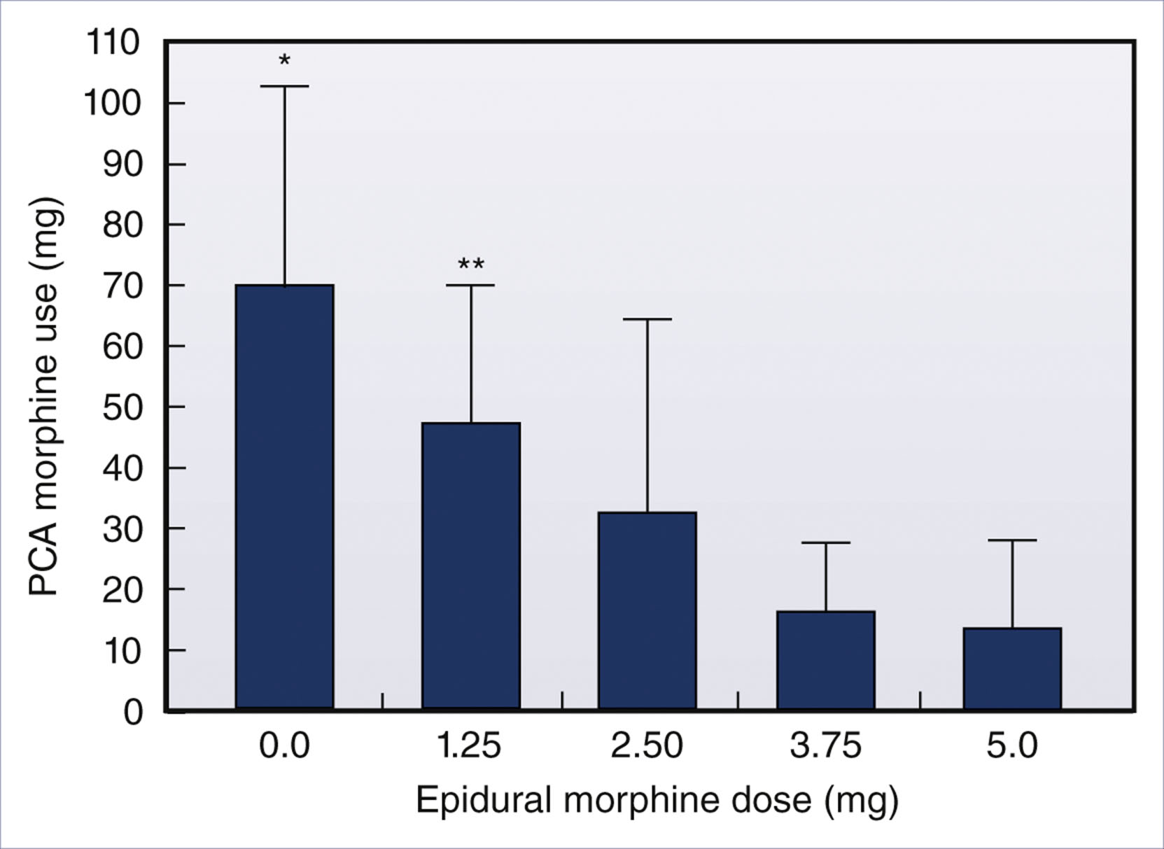 A bar graph shows patient-controlled analgesia morphine use by epidural morphine dose after cesarean delivery.