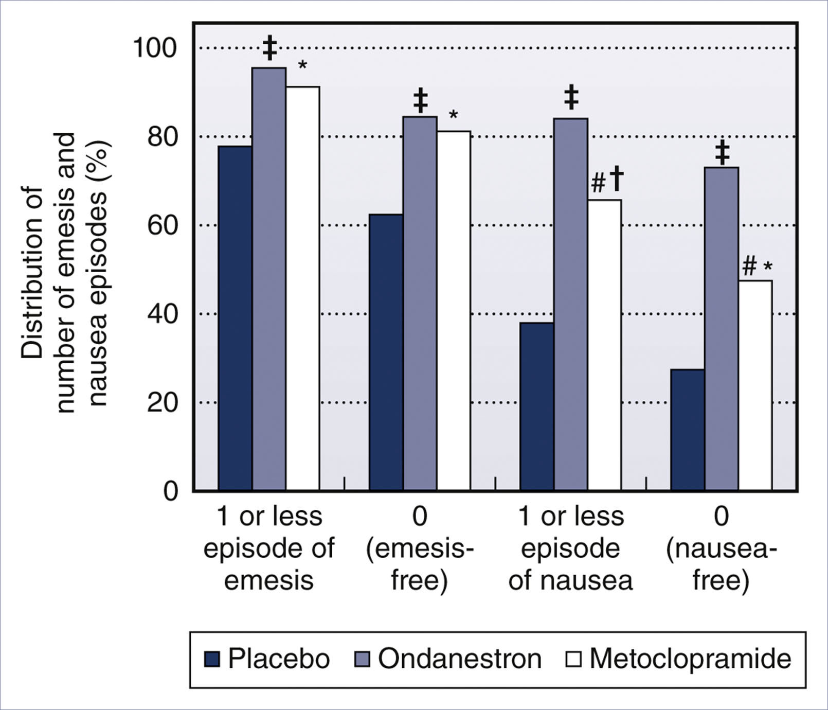 A bar graph shows emesis and nausea episode distributions for placebo, ondansetron, and metoclopramide groups after cesarean delivery.