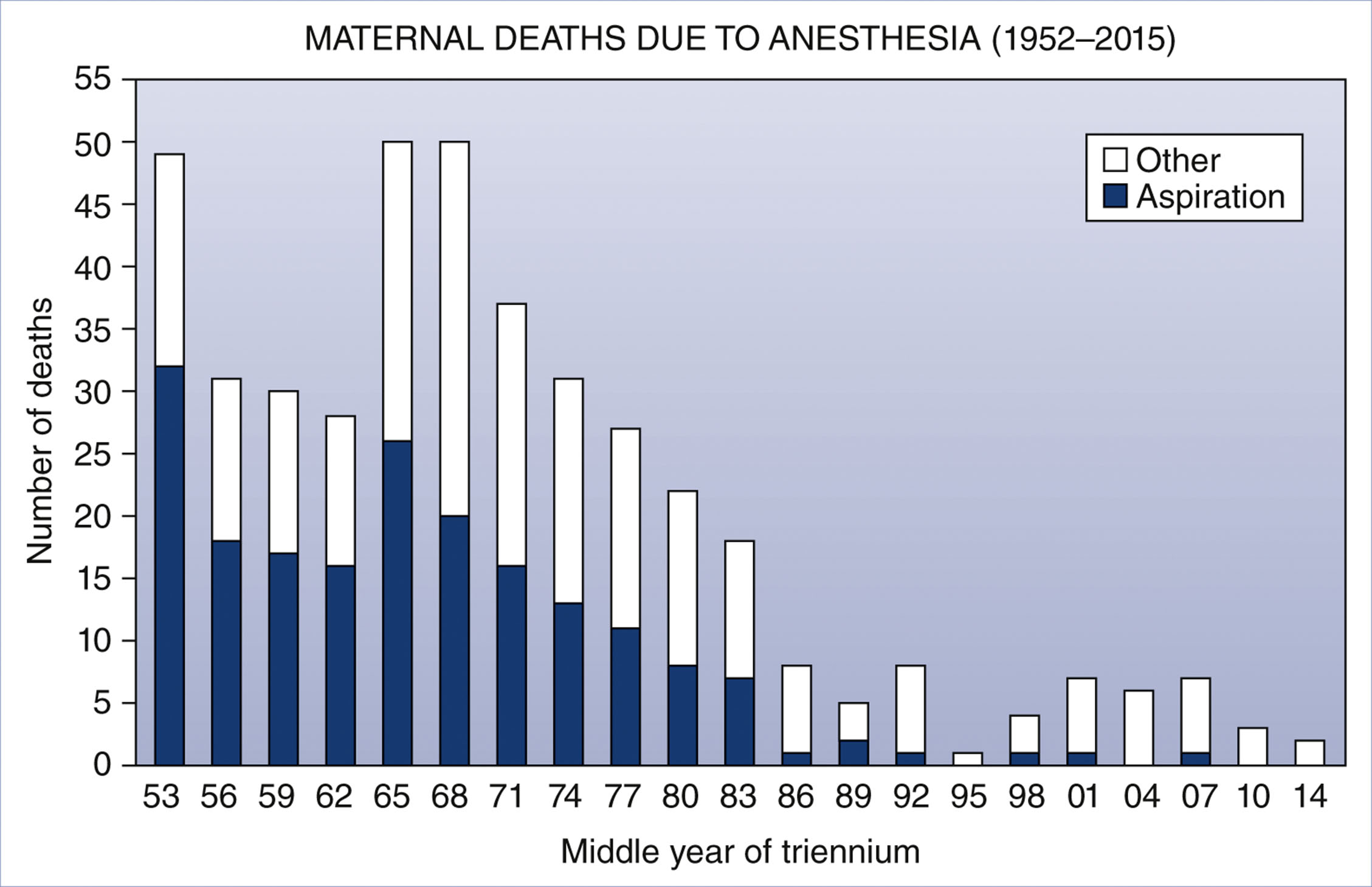 A bar graph shows maternal deaths due to anesthesia from 1952 to 2015, categorized by aspiration and other causes.
