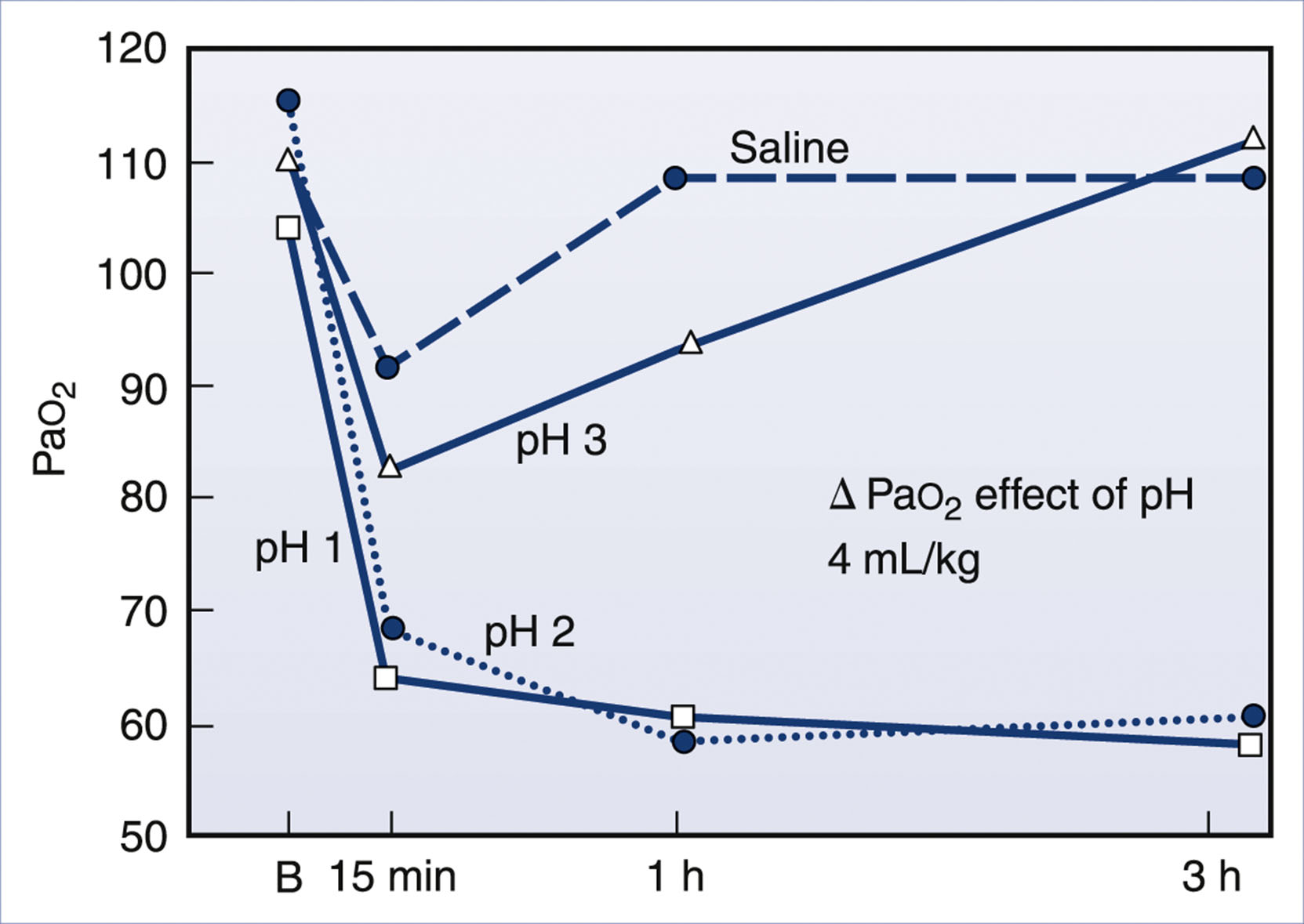 A line graph shows changes in partial pressure of arterial oxygen over time after tracheal instillation of fluids with different p H levels and saline.