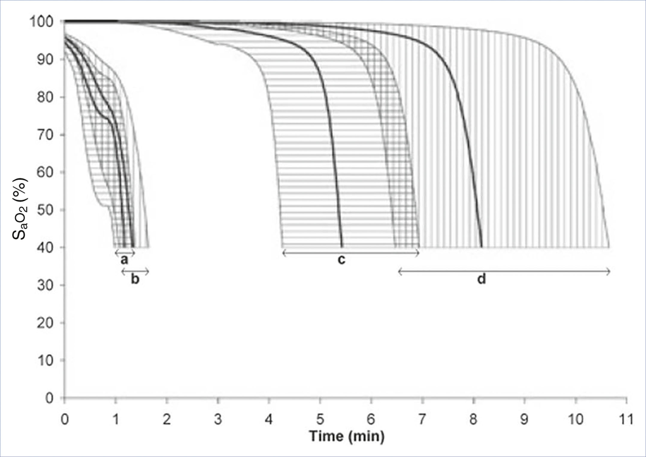 A graph shows oxygen saturation over time during apnea in pregnant and nonpregnant subjects with different conditions.