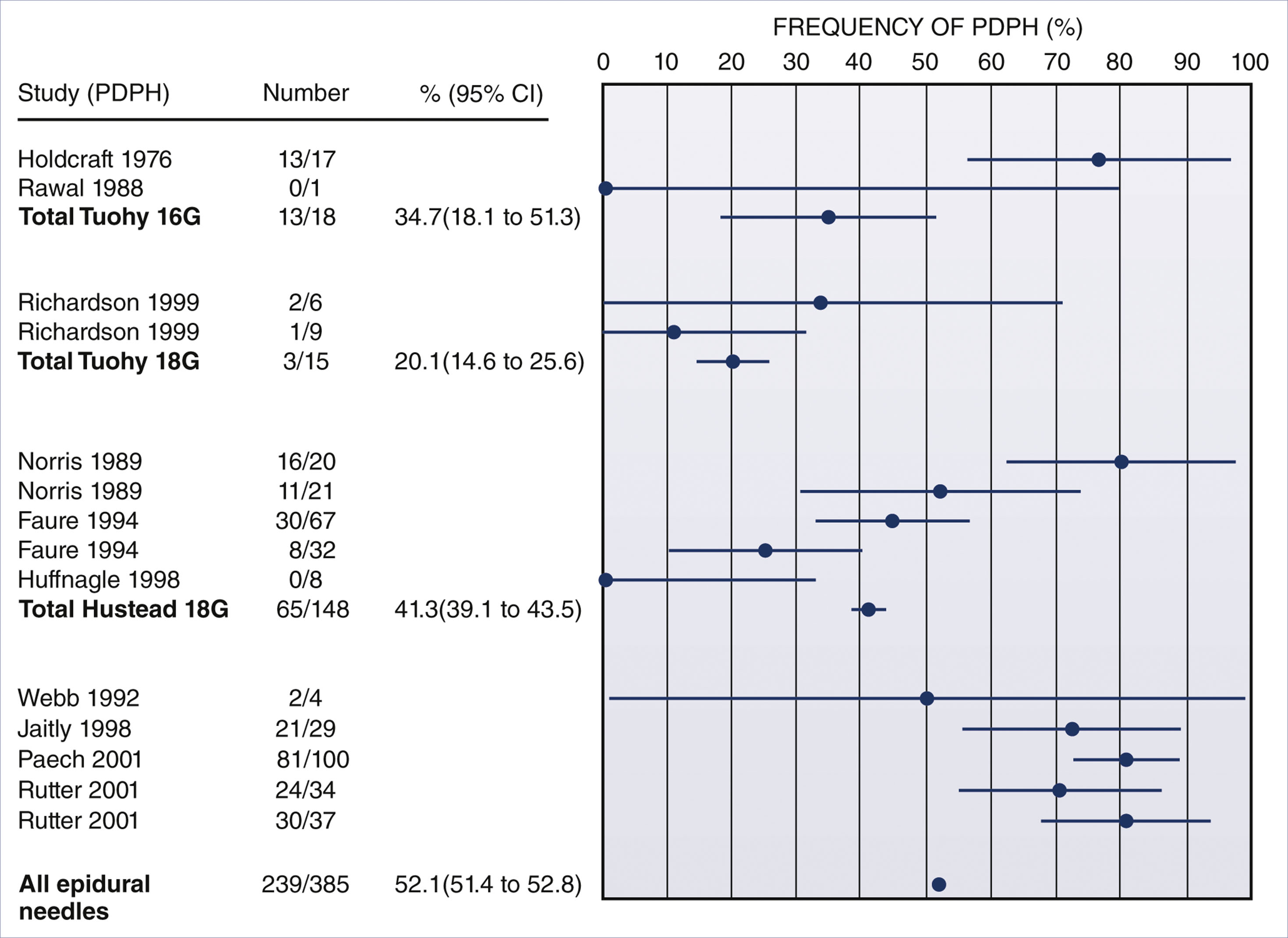 A forest plot shows post dural puncture headache frequency, number of cases, and confidence intervals across studies grouped by epidural needle type.