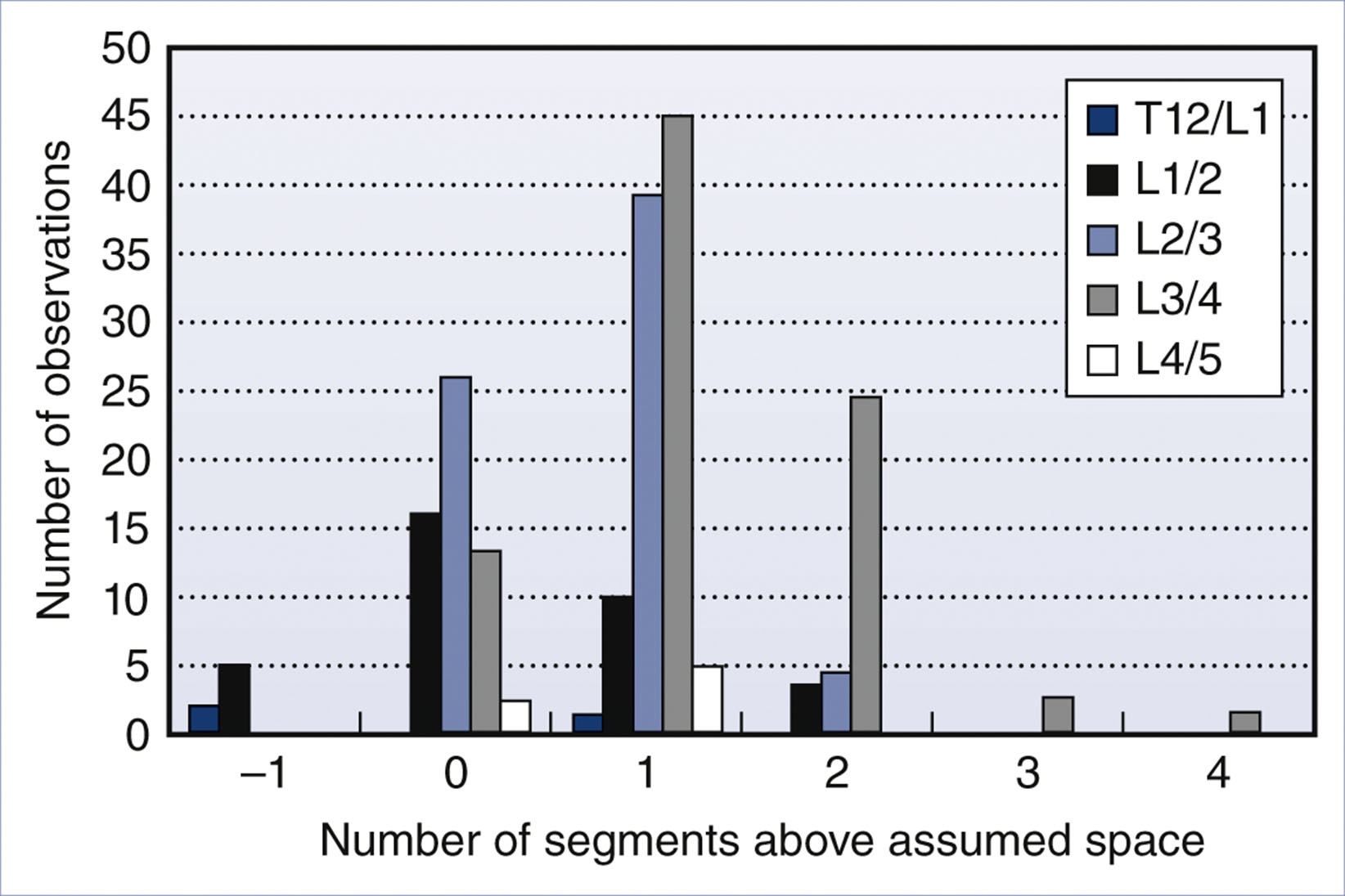 A bar chart shows identification errors of lumbar interspaces relative to assumed positions for five segment levels from T12 L1 to L4 5.