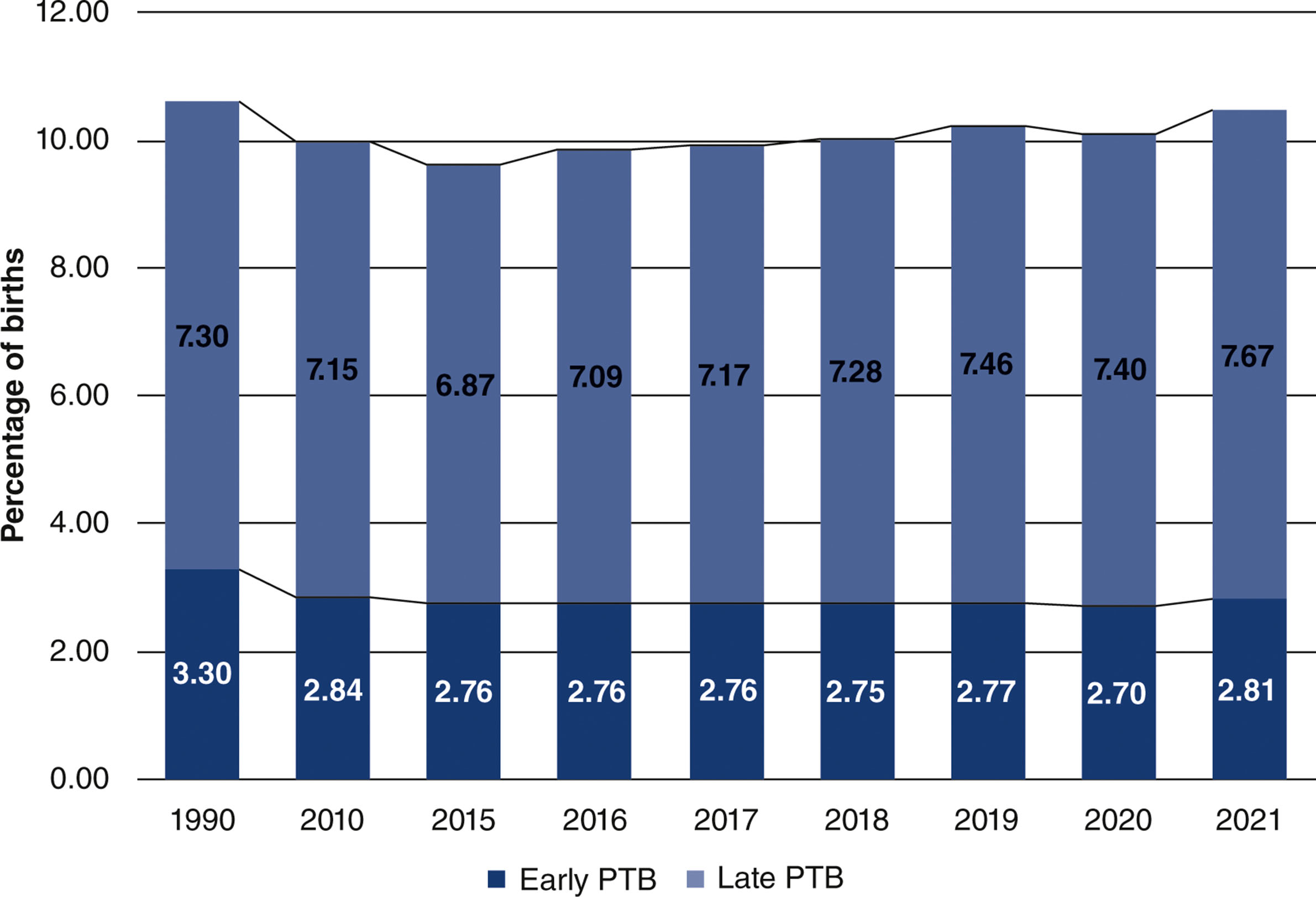 A bar graph shows early and late preterm birth percentages in the United States from 1990 to 2021.