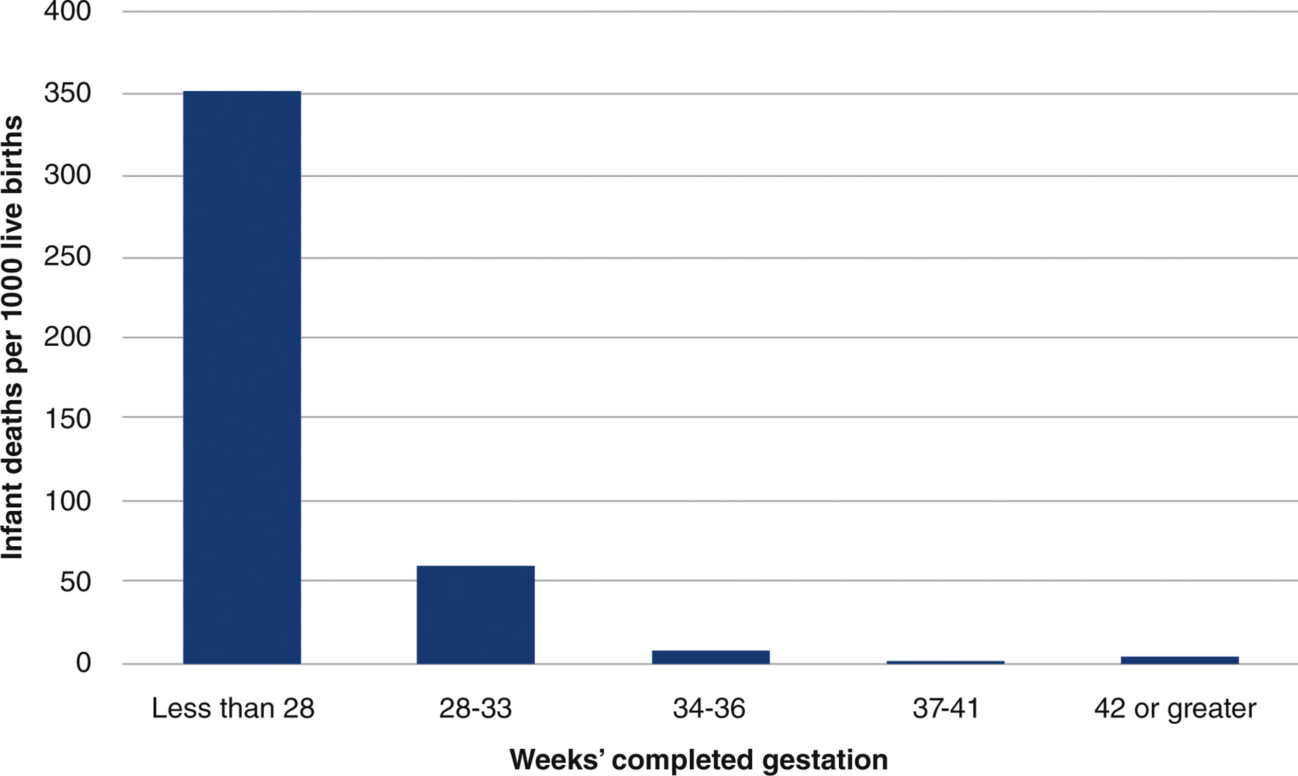 A bar graph shows infant death rates by gestational age in the United States in 2021.