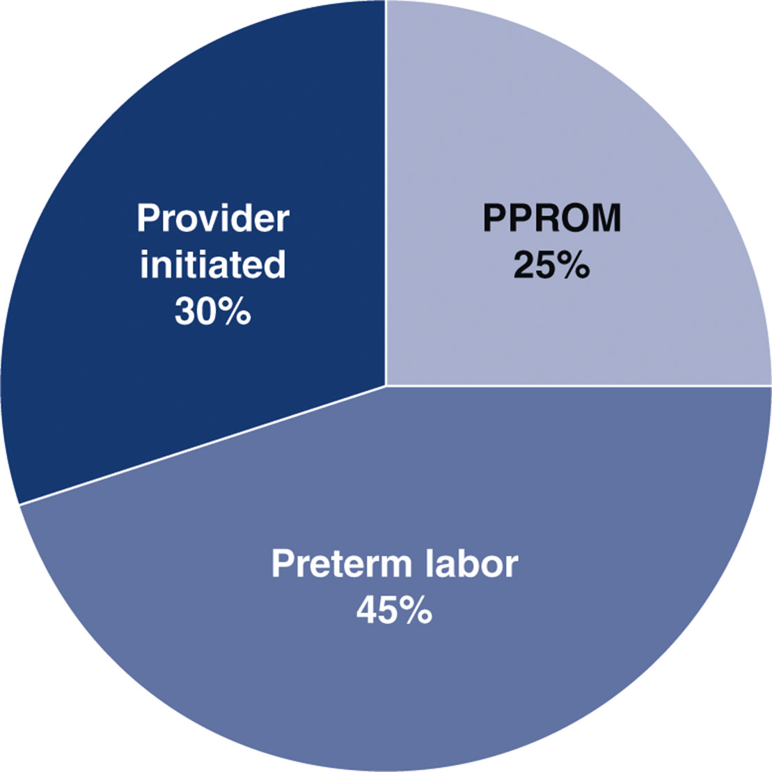 A pie chart shows preterm labor at 45 percent, provider-initiated at 30 percent, and PPROM at 25 percent.