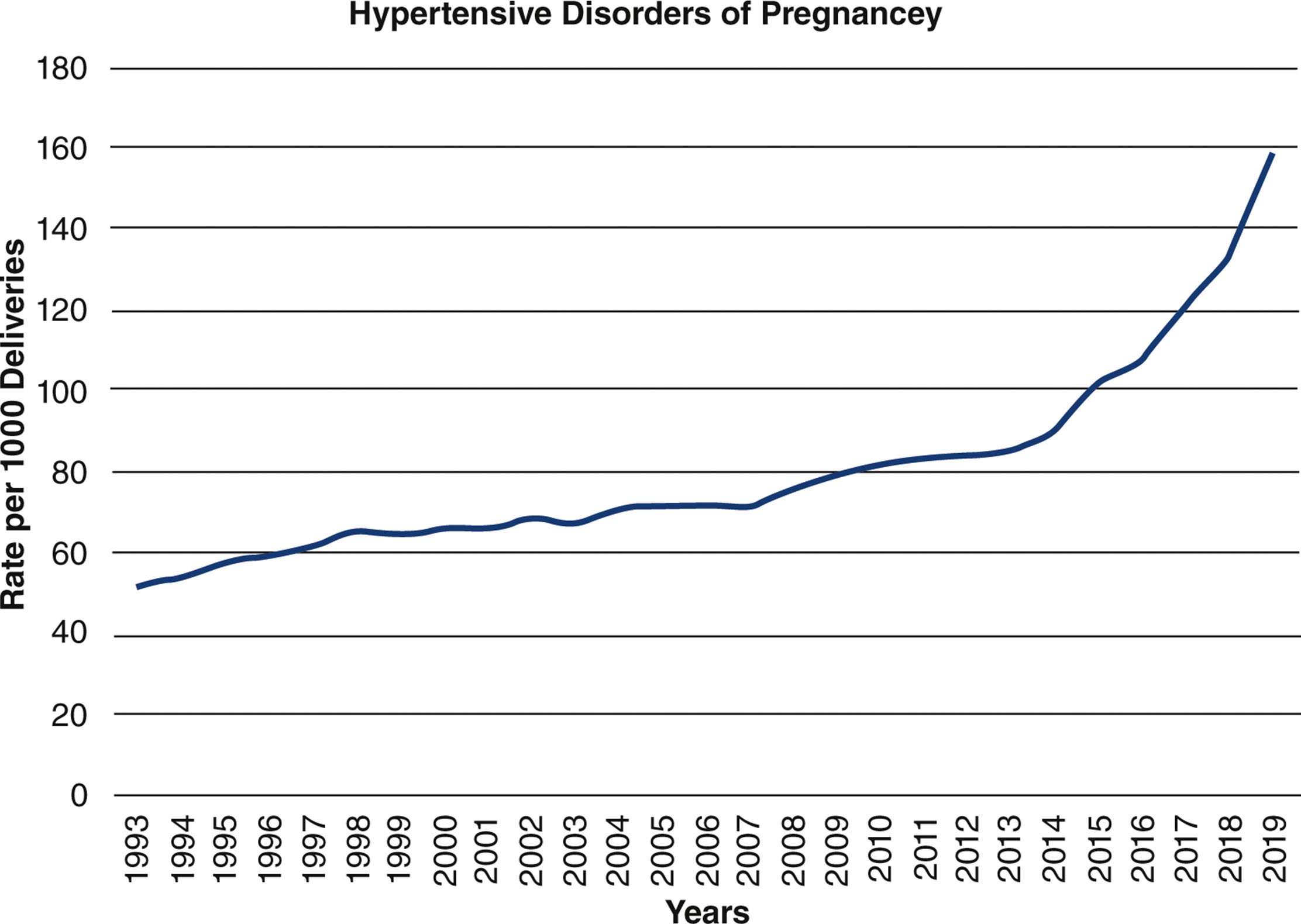 A line graph shows a rising trend in hypertensive disorders of pregnancy from 1993 to 2019.