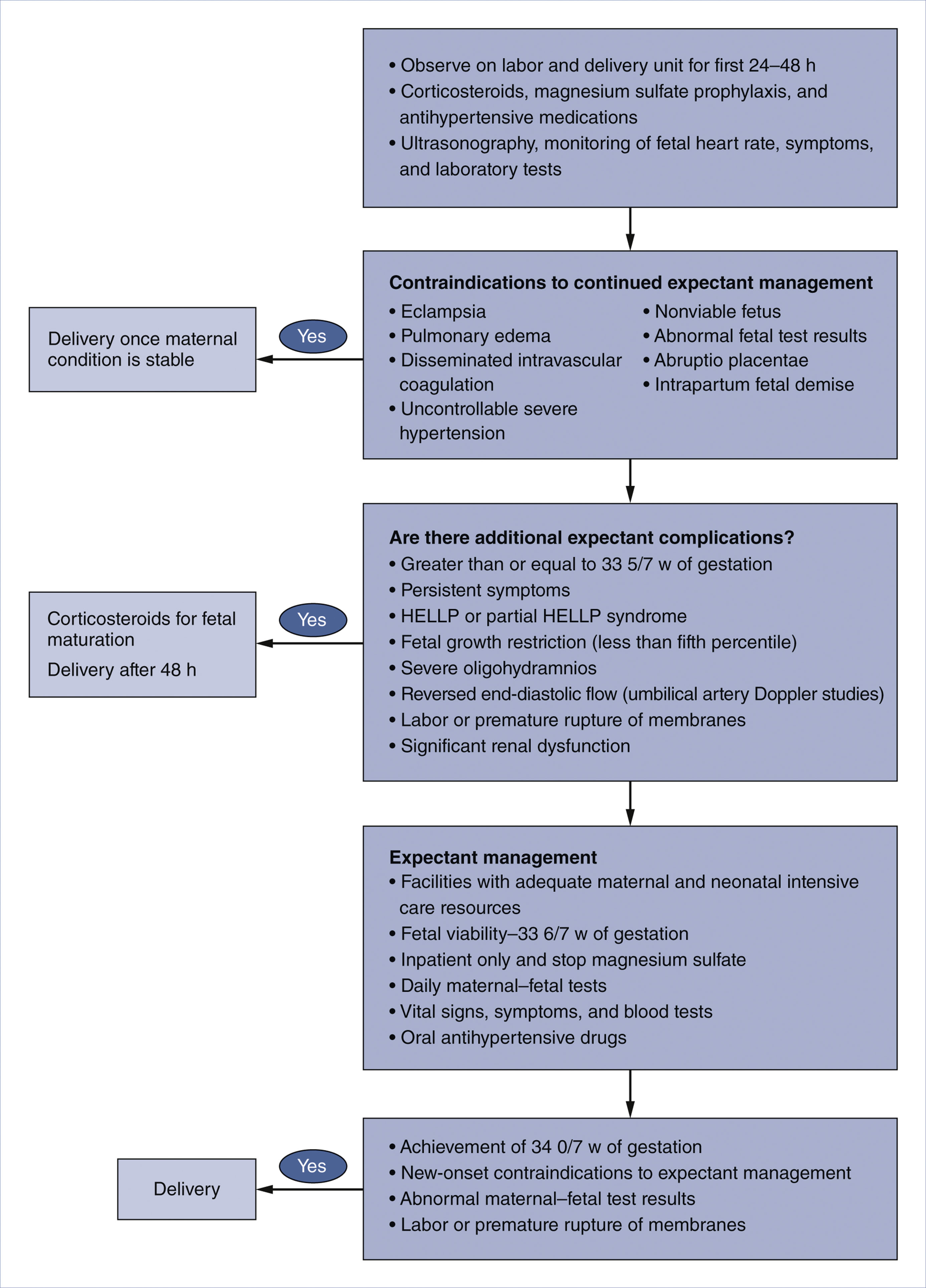 A clinical flowchart outlines management steps for severe preeclampsia before 34 weeks of gestation.