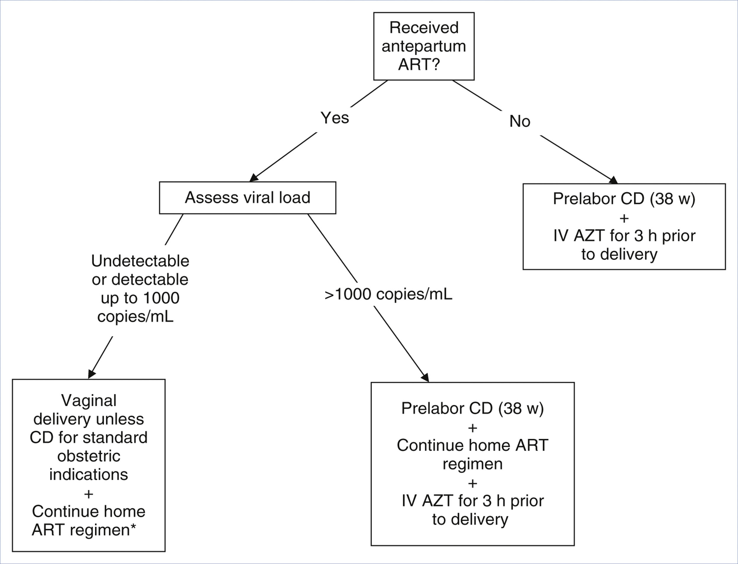 A flowchart outlines intrapartum management steps for H I V infected pregnant women based on antiretroviral therapy and viral load.