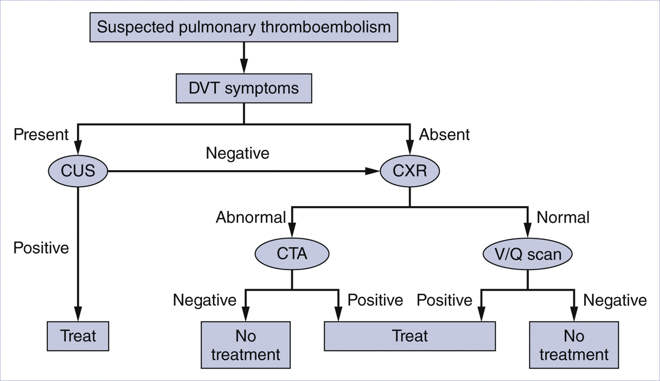 A diagnostic flowchart outlines steps for evaluating suspected pulmonary thromboembolism based on D V T symptoms and imaging results.