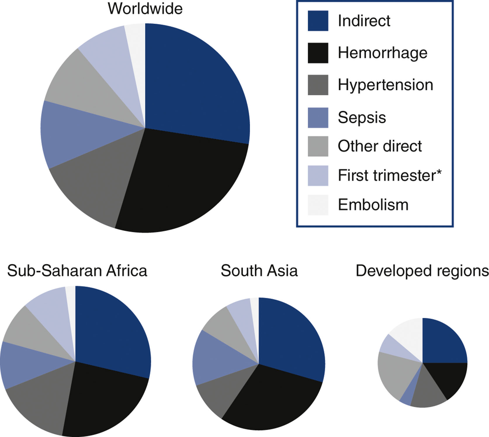A set of four pie charts shows maternal death causes by category worldwide and in three regions.