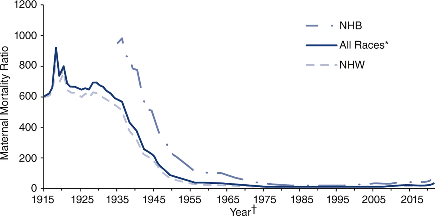 A line graph shows maternal mortality ratios in the United States from 1915 to 2015 for all races, N H W, and N H B.