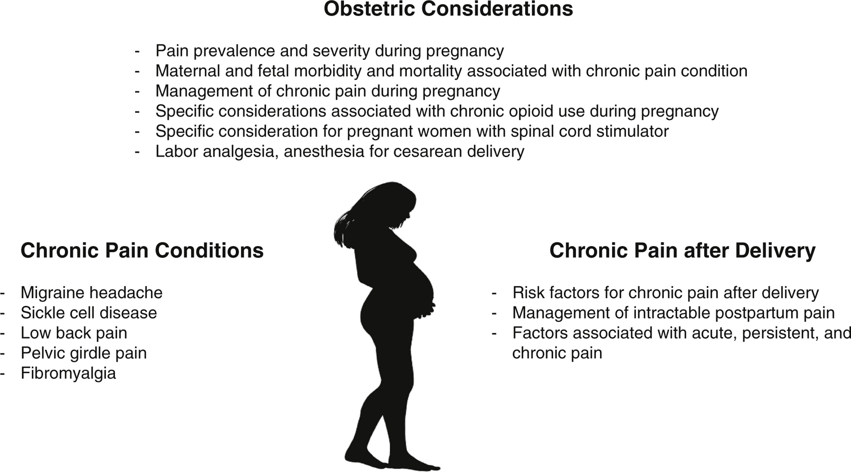 A diagram lists obstetric considerations, chronic pain conditions, and chronic pain after delivery alongside a silhouette of a pregnant person.