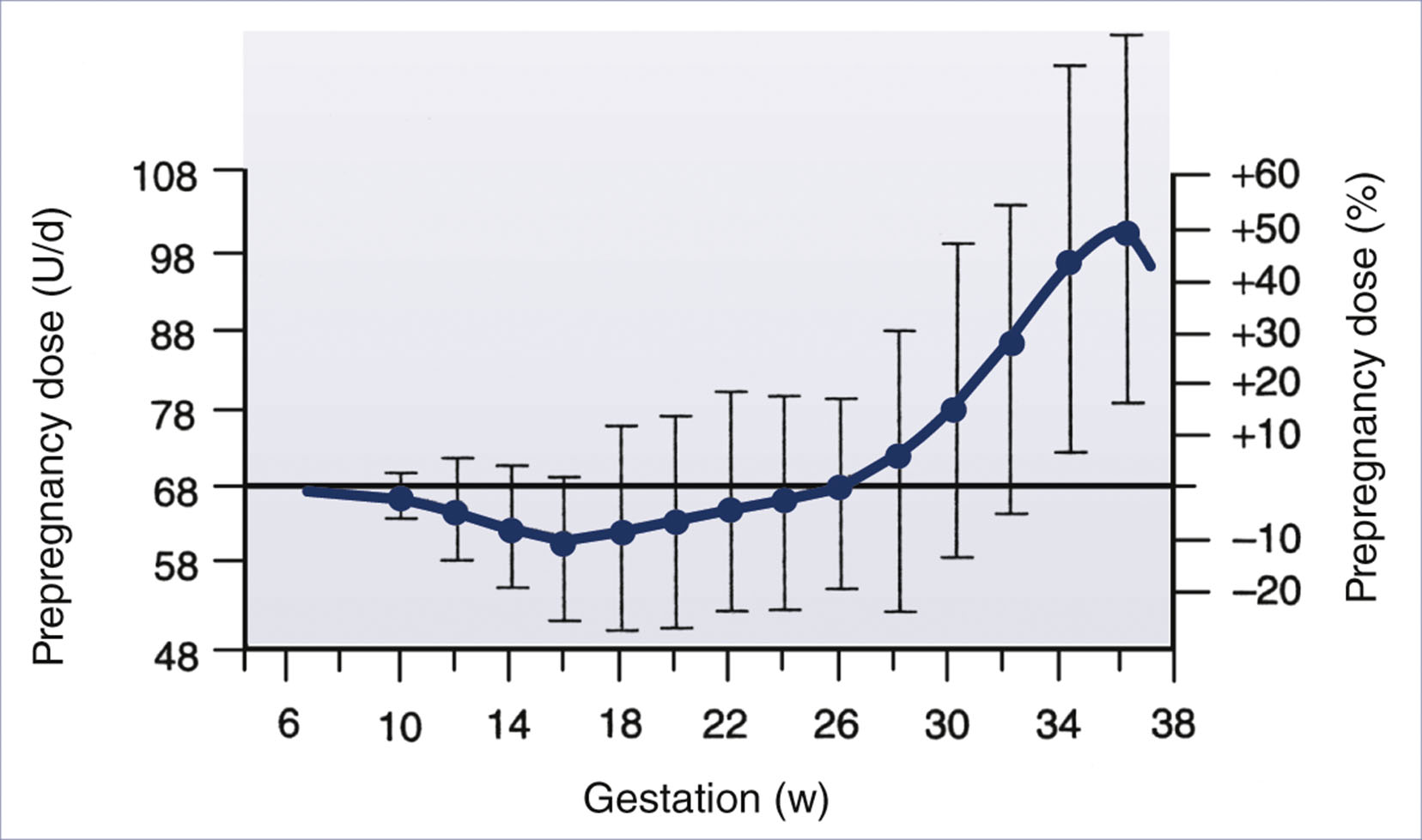 A graph shows insulin dose changes during pregnancy across gestational weeks.