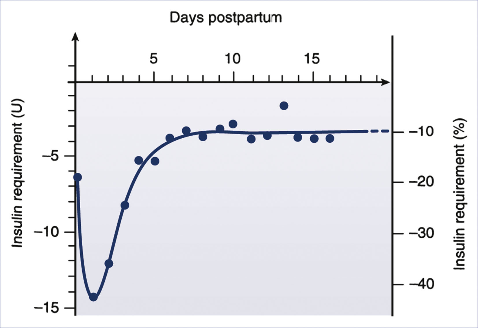 A graph shows insulin requirement changes over days postpartum.