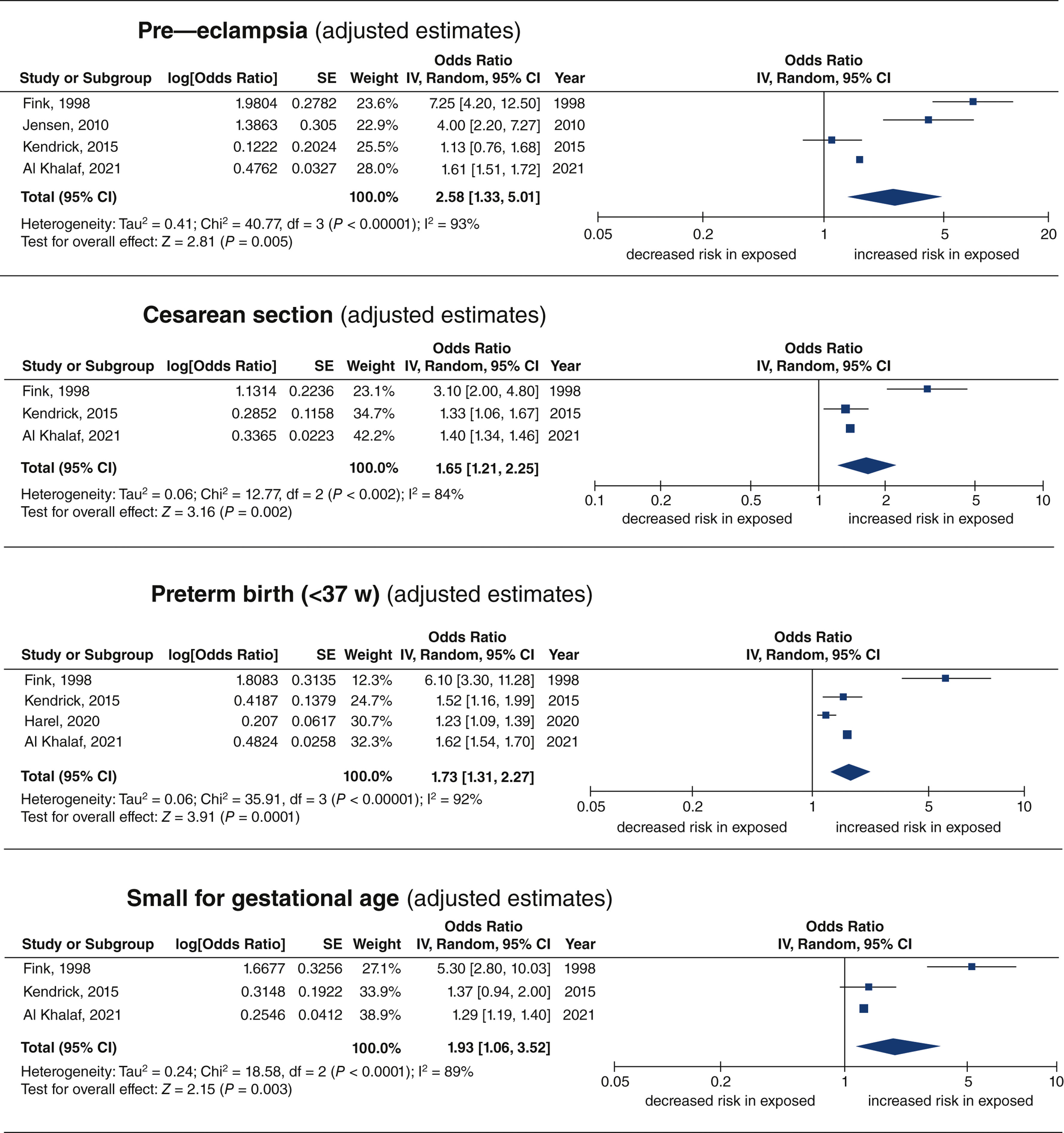 A forest plot displays odds ratios and confidence intervals from multiple studies on chronic kidney disease and the risk of preterm birth or small for gestational age.