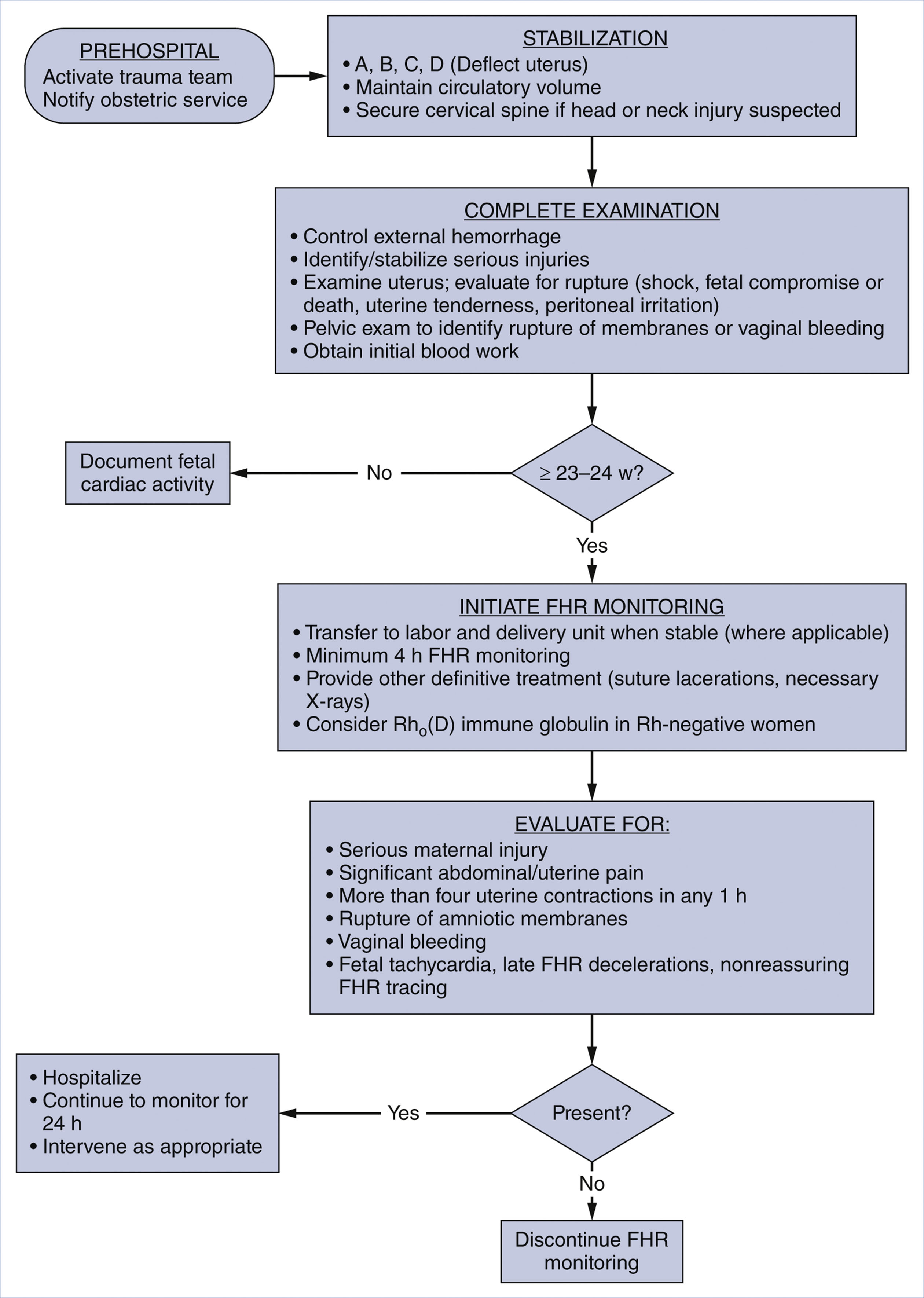 A flowchart outlines steps for managing a pregnant woman after trauma, starting with stabilization and progressing through examination, fetal monitoring, and evaluation.